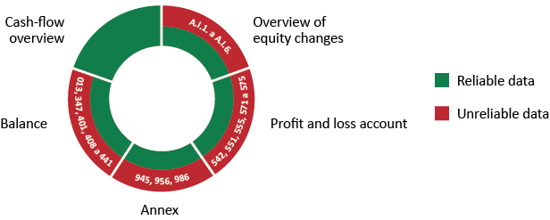 Chart: Reliability of the annual accounts according to individual statements