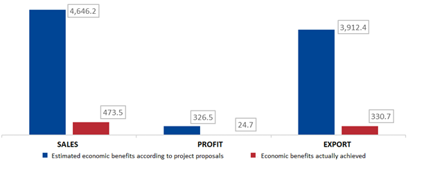 Chart - Comparison of expected and actually achieved economic benefits for audited TRIO projects