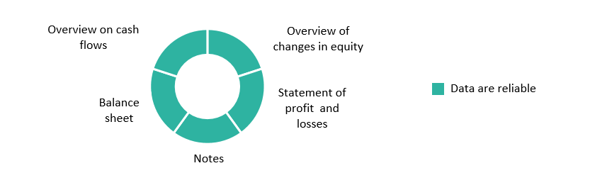 Chart - Reliability of the annual accounts of the Ministry of the Interior 