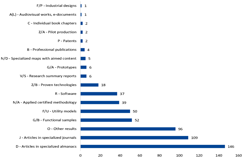 Graph: Results of the audited projects as shown in the PO R&DI informational system. Half of the outputs were publications