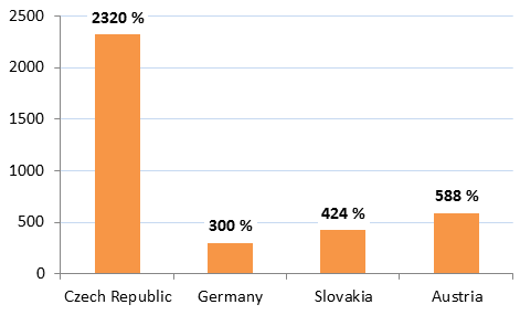 Graph 1 (PR 14/06) - Growth rate of electricity from photovoltaic power stations from 2009 to 2012