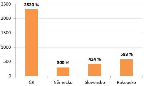Graf k TZ 14/06 - Tempo růstu výroby elektřiny z fotovoltaických elektráren v letech 2009 až 2012