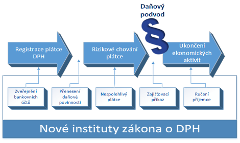 Nové instituty zákona o DPH