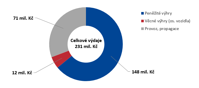 Graf č. 1 k TZ 21/12