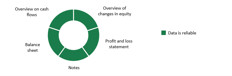 Reliability of accounts after accounting corrections (audit No 21/24)