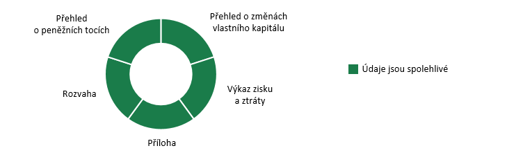Graf ke KZ 21/24 - spolehlivost účetní závěrky MZd
