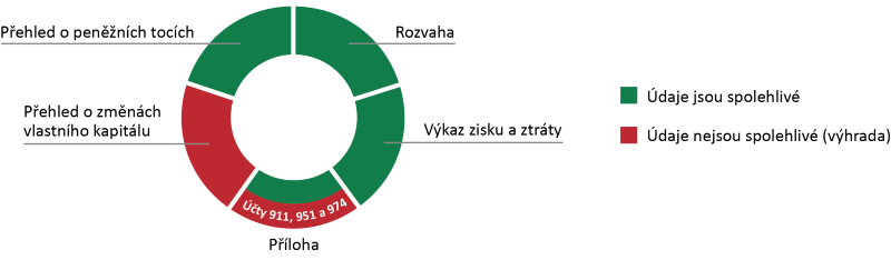 Graf ke KZ 18/13 - spolehlivost účetní závěrky MZd