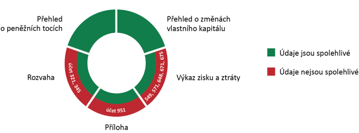 Spolehlivost účetní závěrky MD sestavené k 31. prosinci 2018 ve struktuře dle jednotlivých výkazů