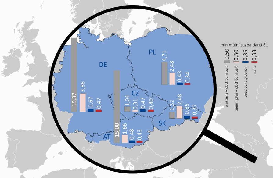 Sazby spotřebních daní k 1. 1. 2016 – nafta a benzin (v €/litr), zemní plyn (v €/GJ), elektřina (v €/MWh)