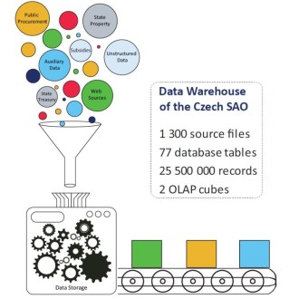 Data Warehouse of the Czech SAO