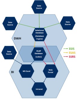 Schema - Data Warehouse