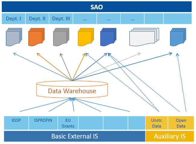 Data Warehouse